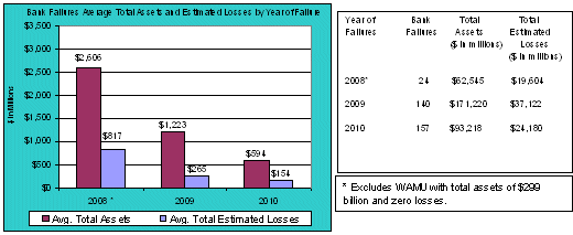 Bank Failures Average Total Assets and Estimated Losses by Year of Failure